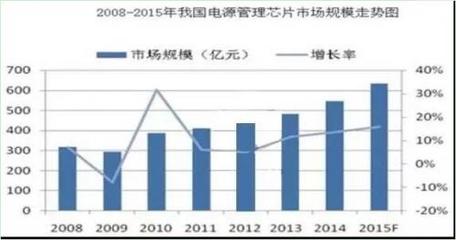 电源管理芯片行情解析