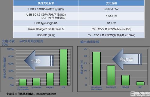 安森美半导体的行业首款单芯片移动电源方案智能且支持快充